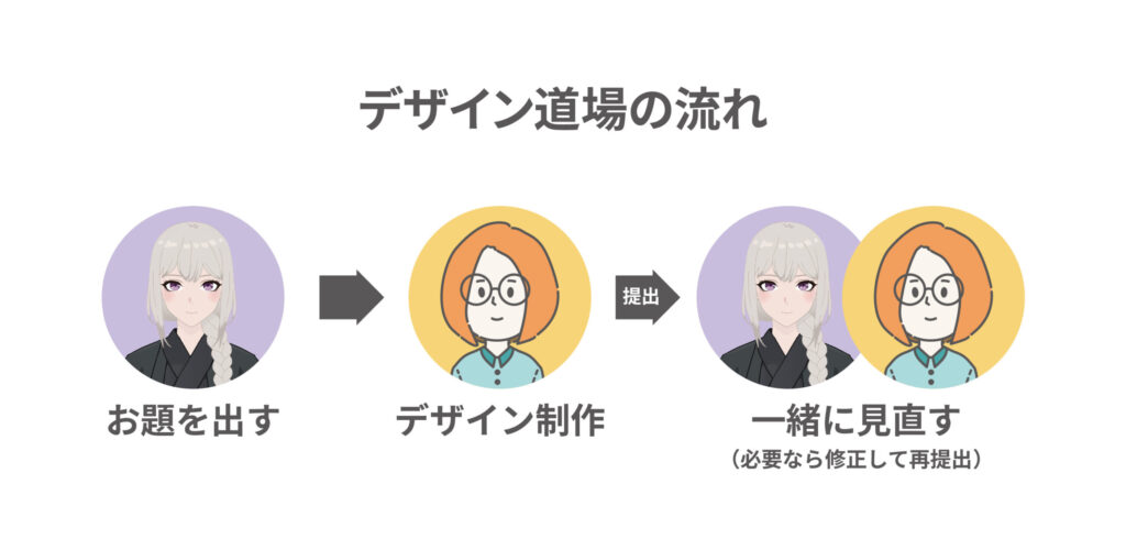 画像_デザイン道場の流れイメージ図